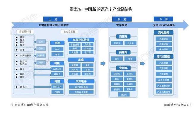 新能源汽车整车产业｜新能源汽车全产业链