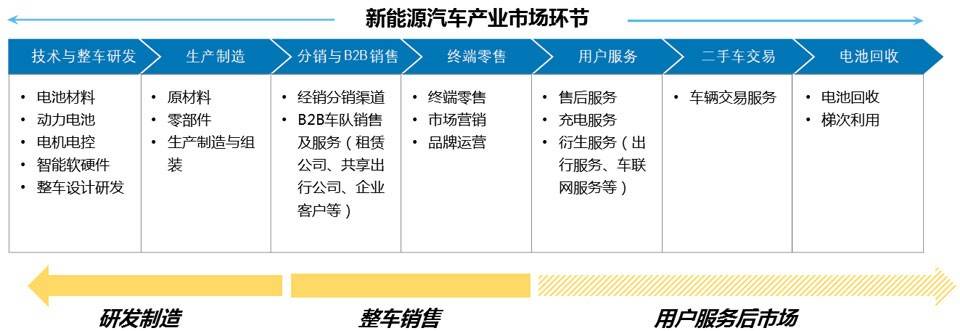 新能源汽车相关产业发展｜新能源汽车产业链解析