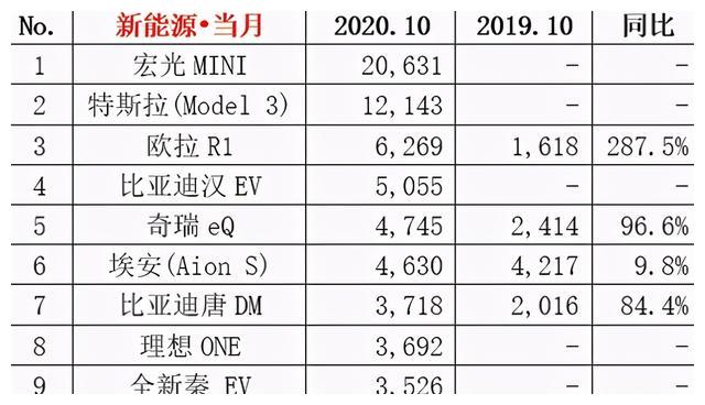 新能源汽车 对比｜新能源汽车对决