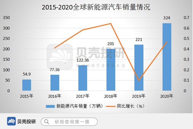 新能源汽车产业链机会｜新能源汽车产业投资机遇