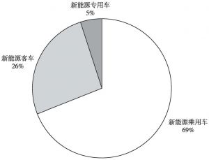 2016新能源汽车占比｜新能源汽车市场占比2016年分析