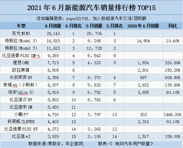 6月新能源汽车销量榜｜新能源汽车6月销量排行揭晓