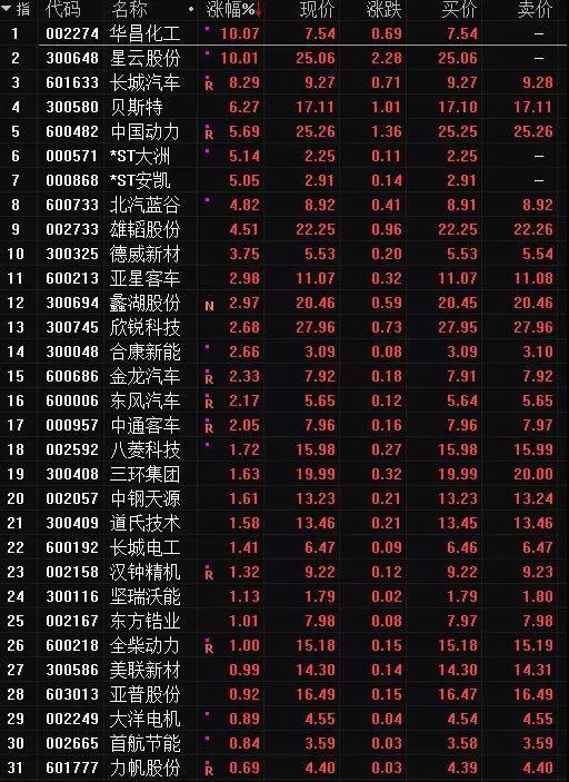 新能源汽车有那些股票｜新能源汽车股盘点