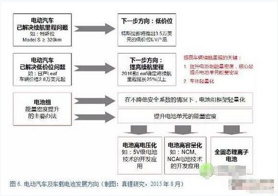 新能源汽车三电趋势｜新能源汽车动力系统发展动向