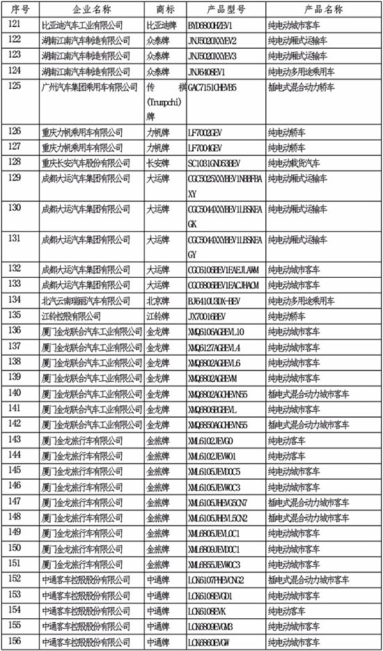 新能源汽车第五批目录｜新能源汽车第五批次名单