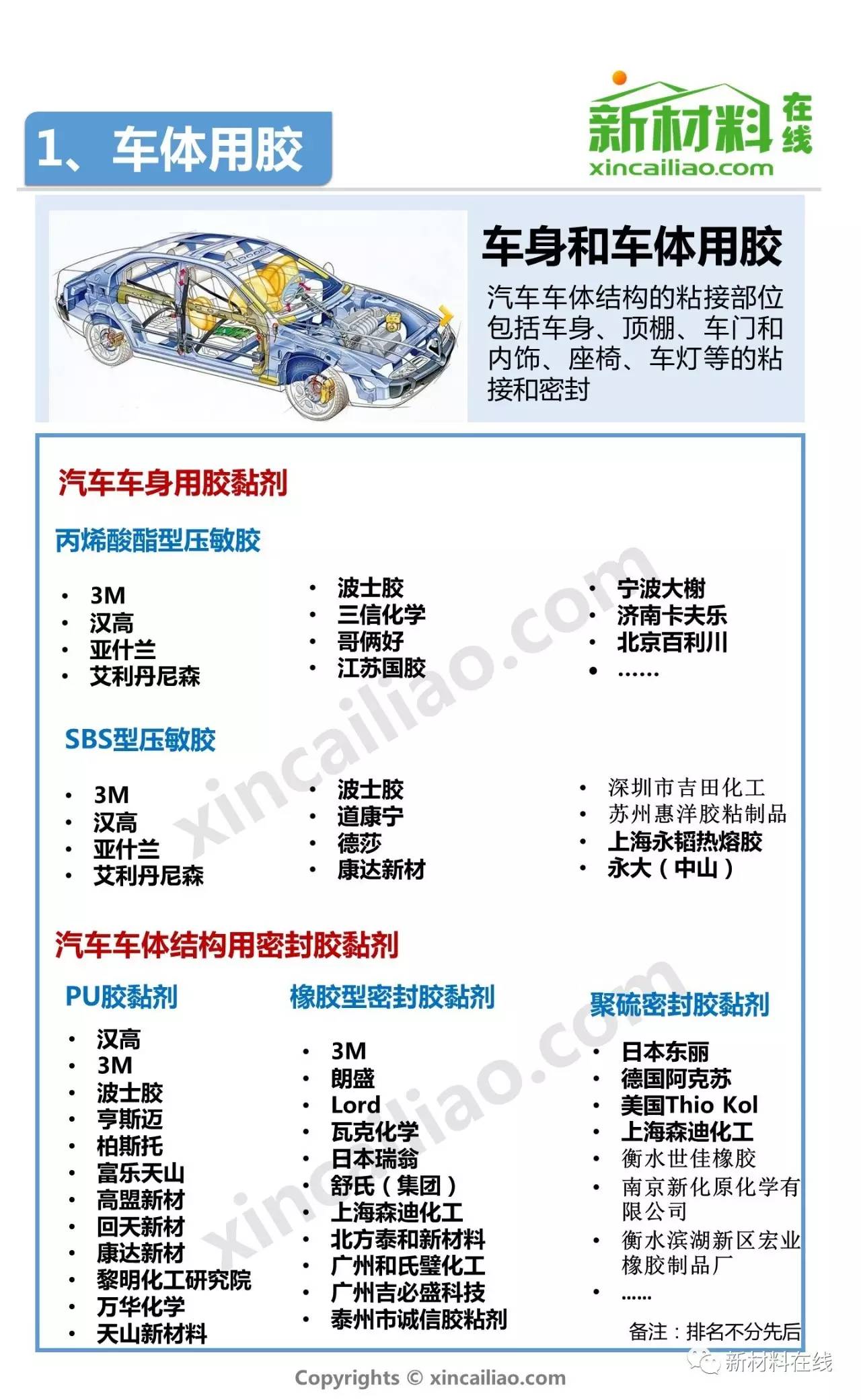 新能源汽车胶粘剂应用比例探析