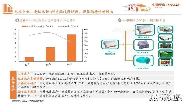 新能源汽车行业投资｜新能源汽车领域投资攻略