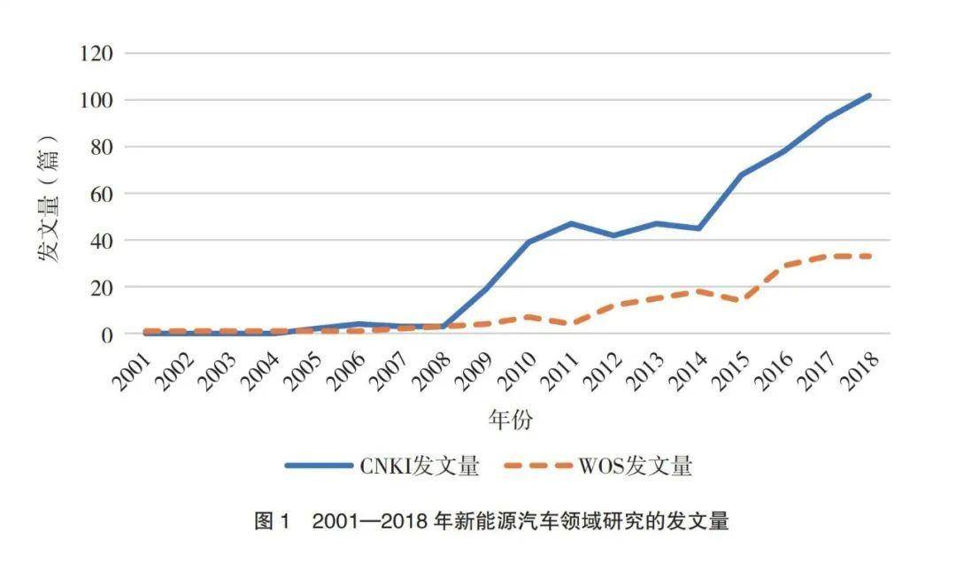 探索我国新能源汽车领域研究成果的文献综述