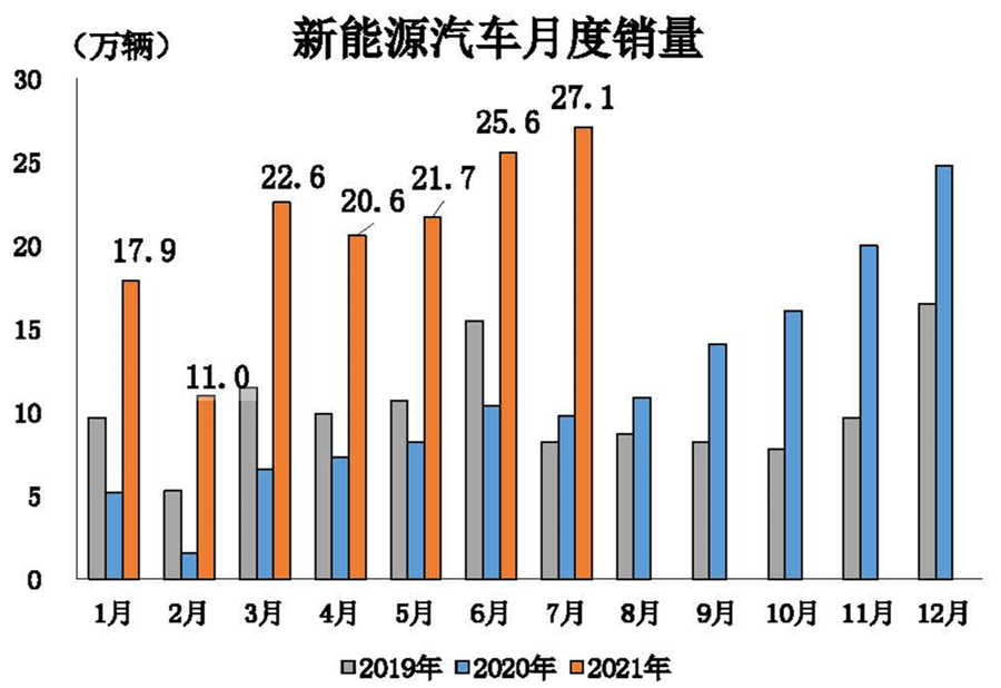 七月新能源汽车销量｜7月新能源汽车市场销量盘点