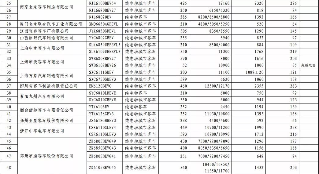 新能源汽车国家目录｜国家新能源汽车名录