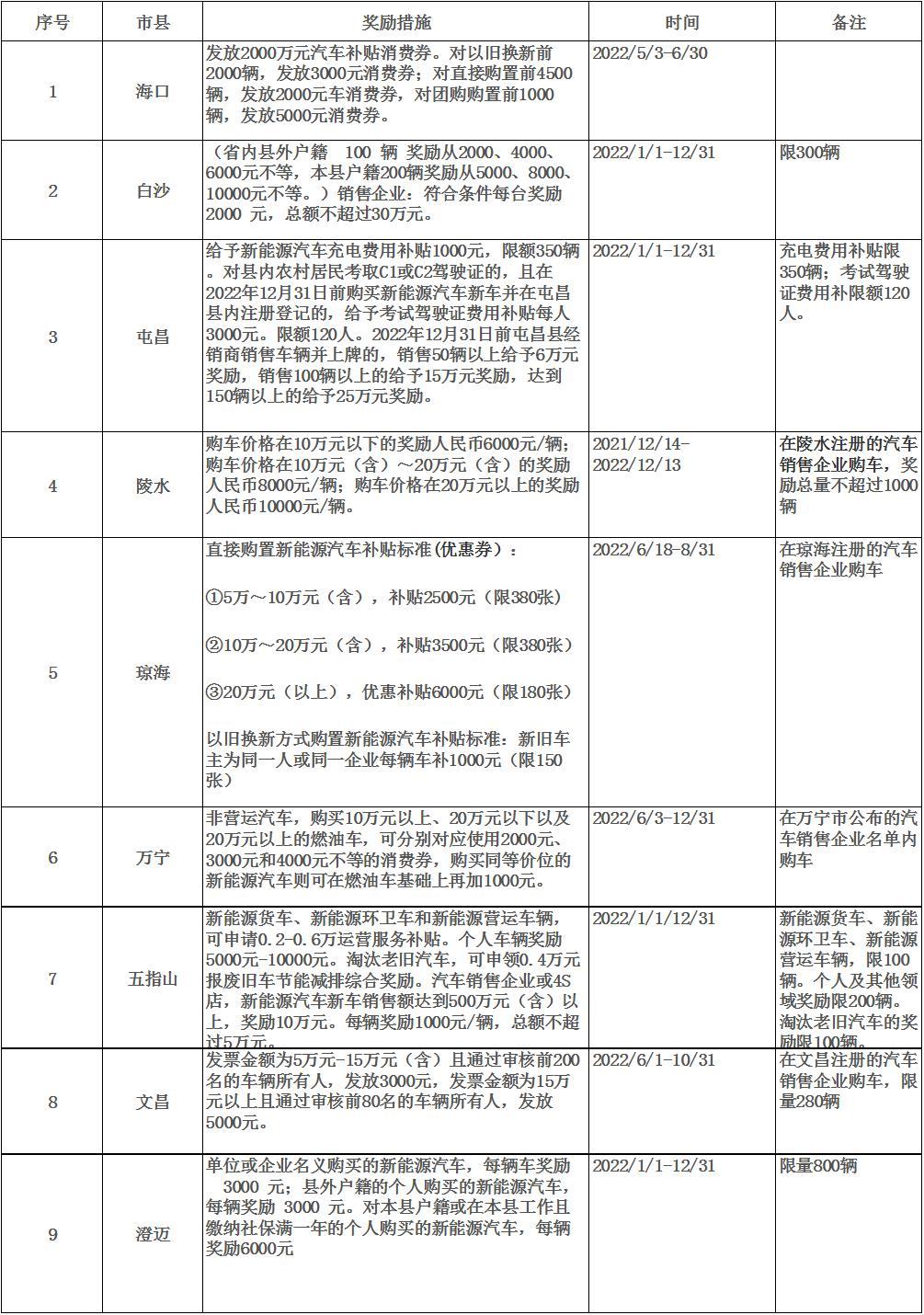 深圳新能源汽车补贴｜深圳新能源车扶持政策