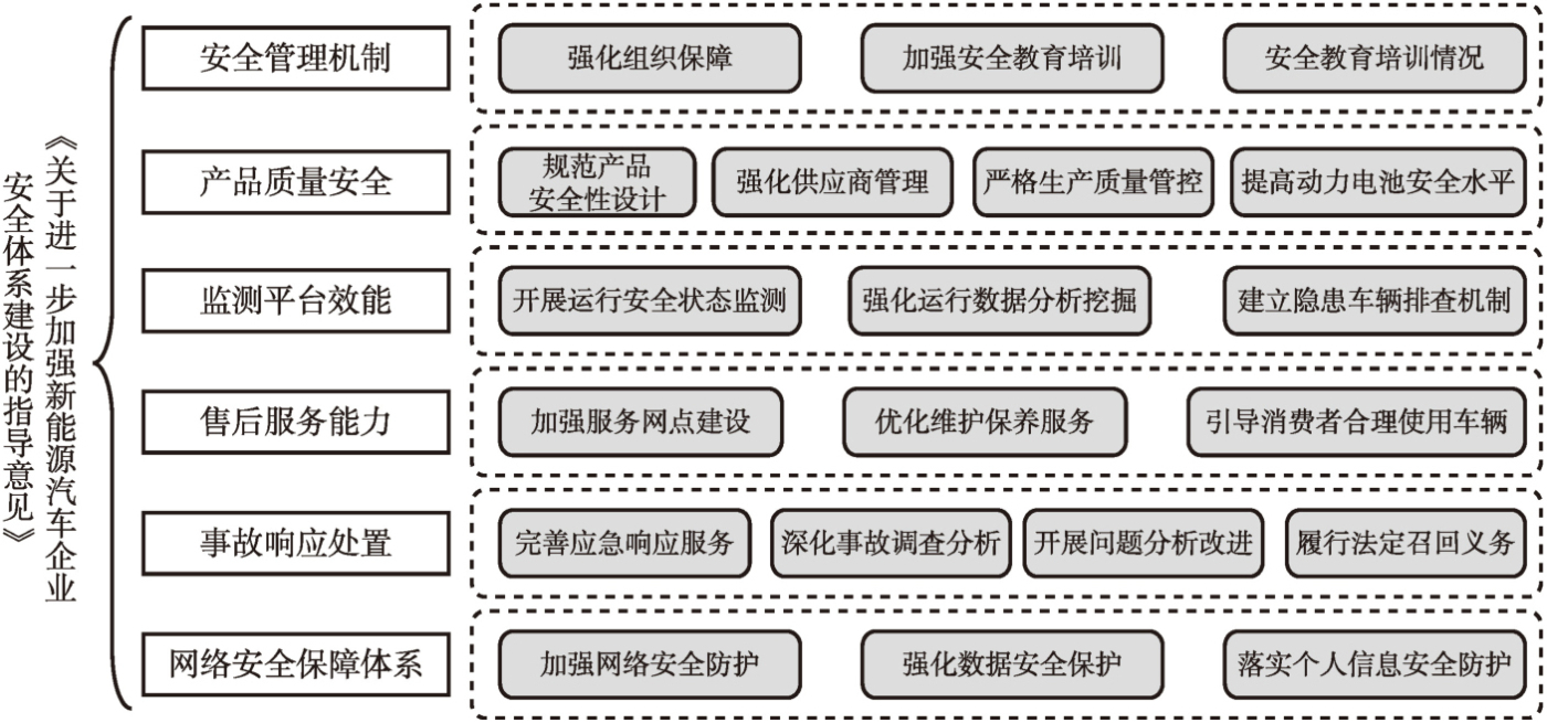 海南地区新能源汽车消防安全管理体系构建与实践探索