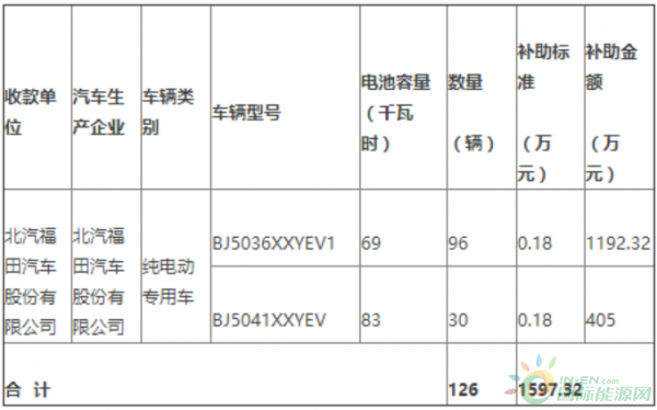 新能源汽车补贴车型｜新能源汽车补贴清单