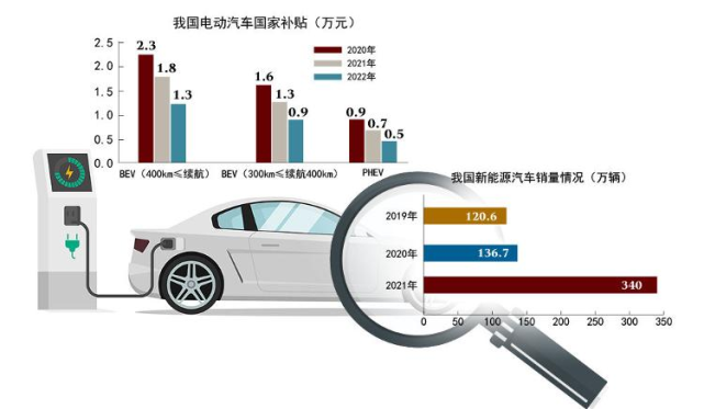 新能源汽车产业补贴政策解读：揭秘发改委的扶持力度