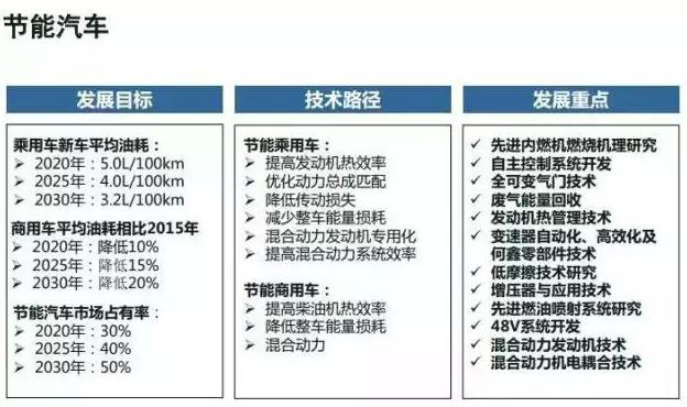 节能和新能源汽车发展｜新能源汽车与节能先锋