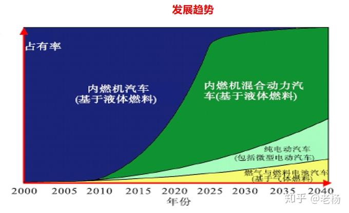 新能源汽车行业就业前景如何分析？