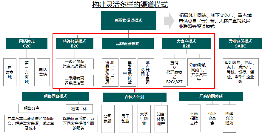 新能源汽车经销商｜新能源车销售渠道