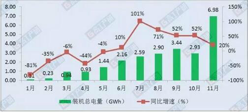 新能源汽车装机量｜新能源汽车装机规模