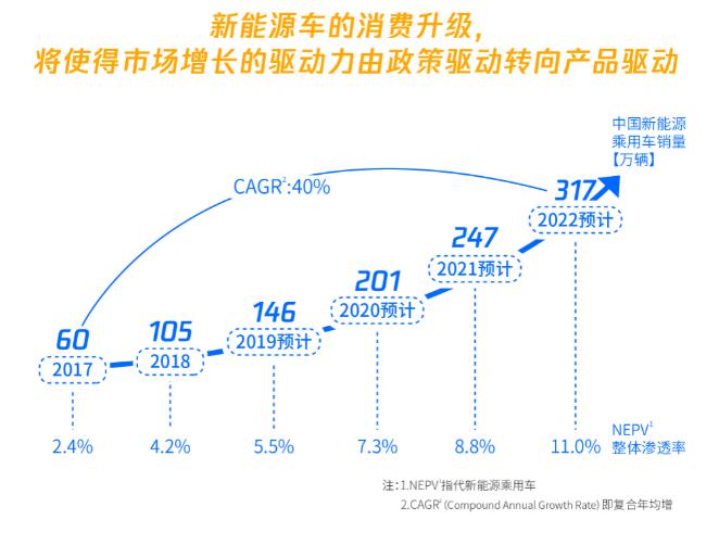 新能源汽车首代产品使用周期概览