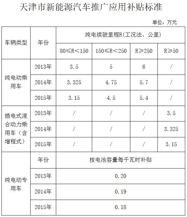 天津市新能源汽车政策｜天津新能源汽车扶持措施