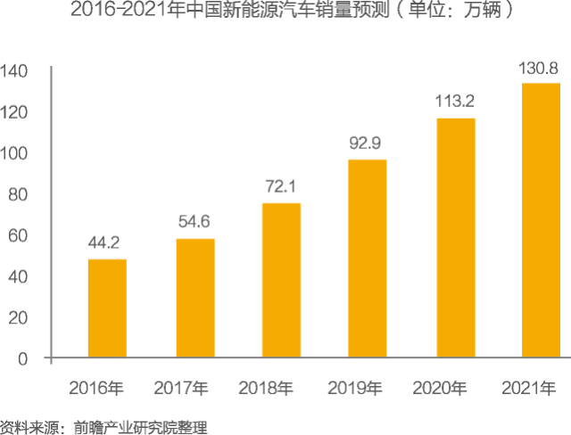 新能源汽车的发展趋势（新能源汽车的未来走向）