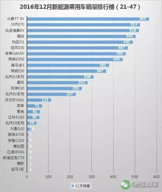 2017新能源汽车排行｜2017年新能源汽车销量榜单揭晓