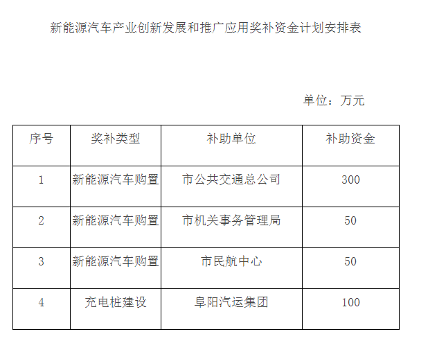 新能源汽车产业扶持专项资金概览