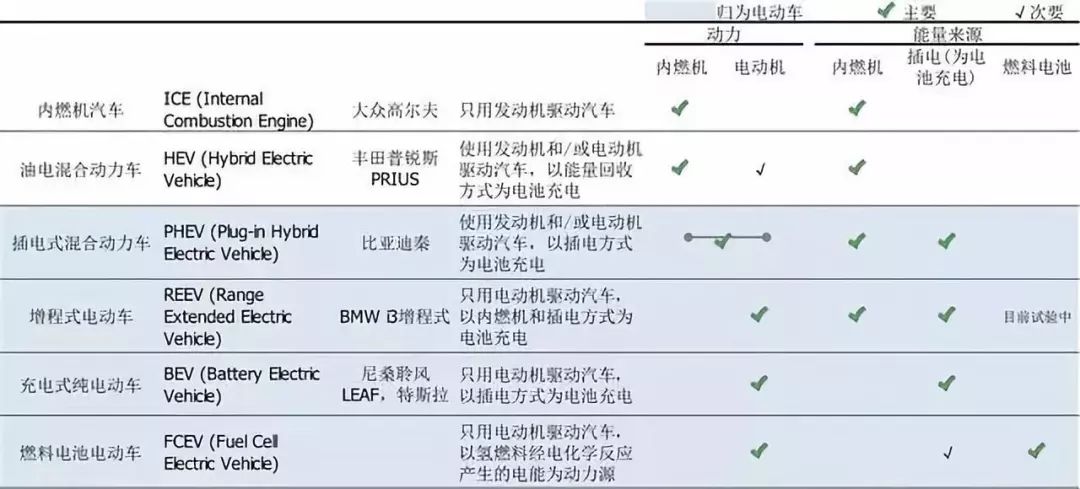 全球新能源汽车分类详解：国际标准与定义全解析