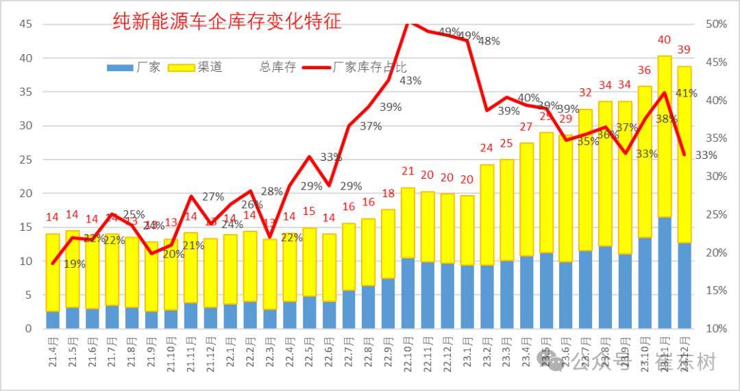 新能源汽车库存现状深度解析