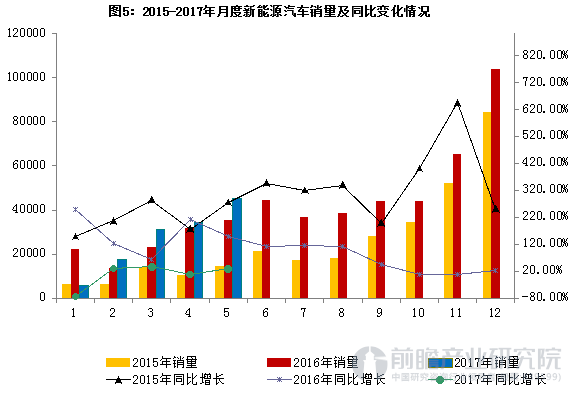 新能源汽车销量图｜新能源汽车市场销量图表