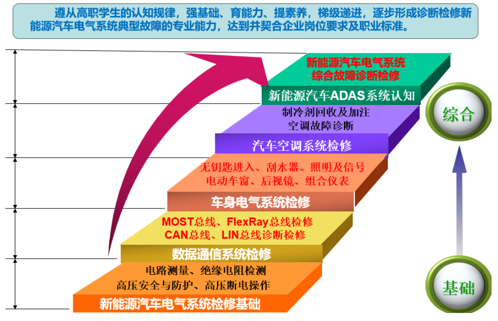 新能源汽车电气系统故障诊断与维修技能提升培训课程