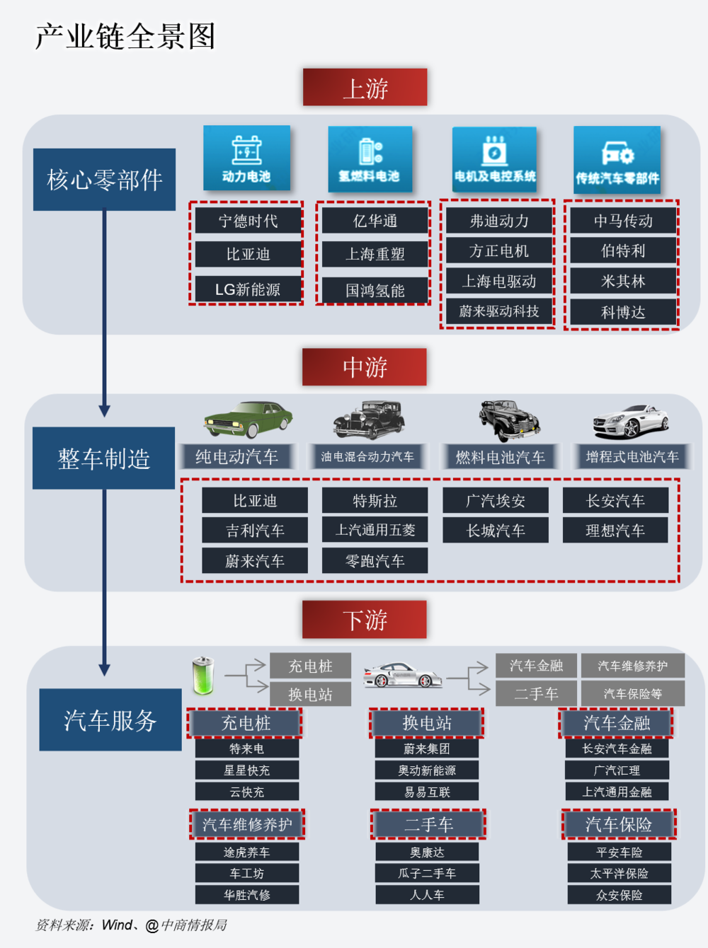 新能源汽车产业链中的代工制造生态圈