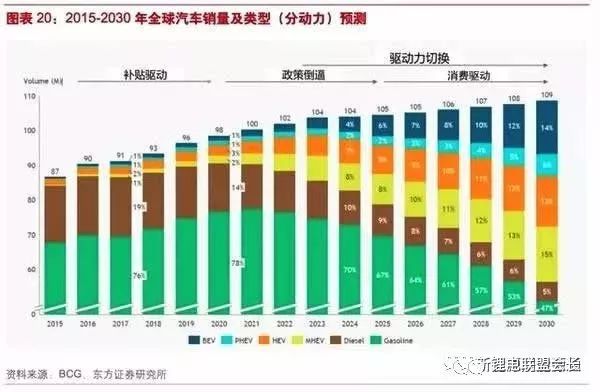 新能源汽车的需求｜新能源汽车需求探析