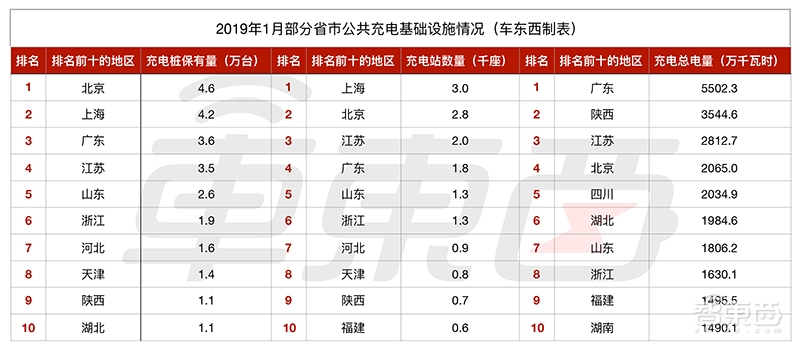 新能源汽车充电桩分布统计一览表