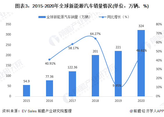 新能源汽车市场销售格局分析报告