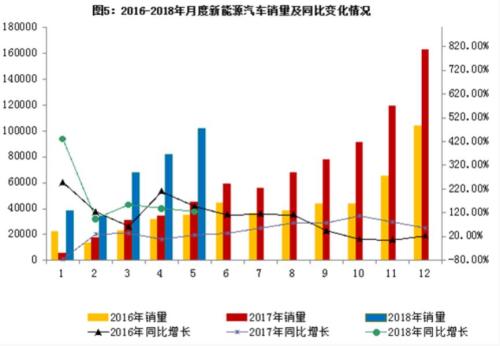 新能源汽车销售情况如何盘点？