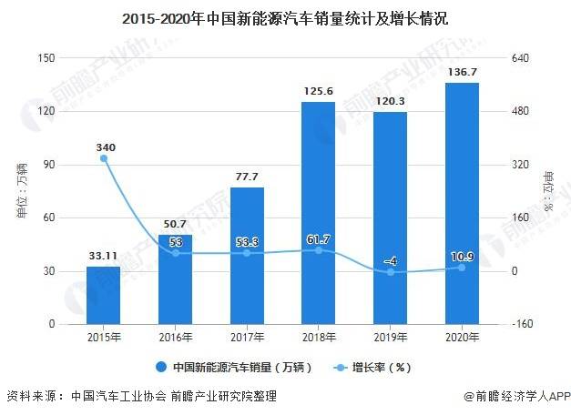 新能源汽车销量统计｜新能源汽车市场销量排行