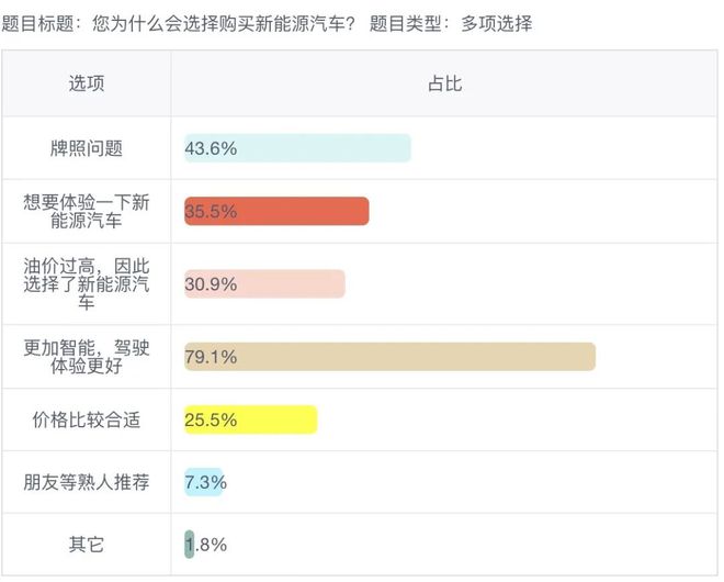 新能源汽车调查问题｜新能源汽车调研问卷