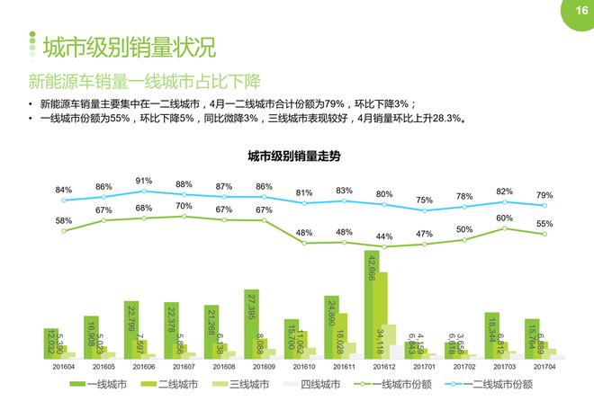 成都新能源汽车市场销售情况如何，表现是否亮眼？