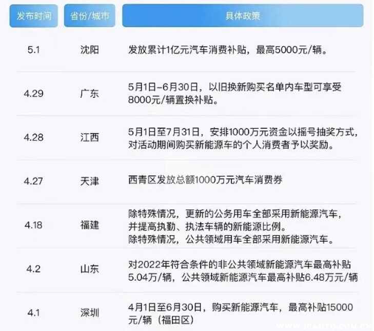 新能源汽车补助多少｜新能源汽车补贴额度是多少？