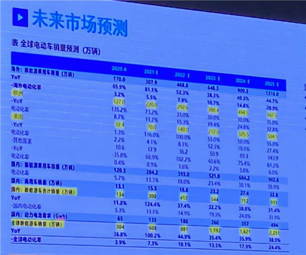 新能源汽车销售预测｜新能源汽车市场展望