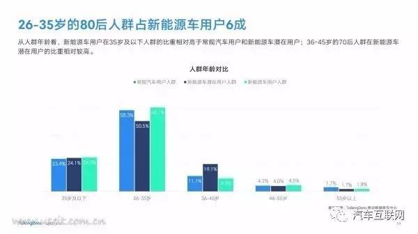 新能源汽车购车群体年龄分布解析