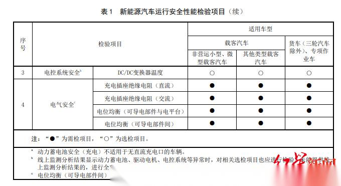 新能源汽车检验有效期｜新能源汽车检测期限