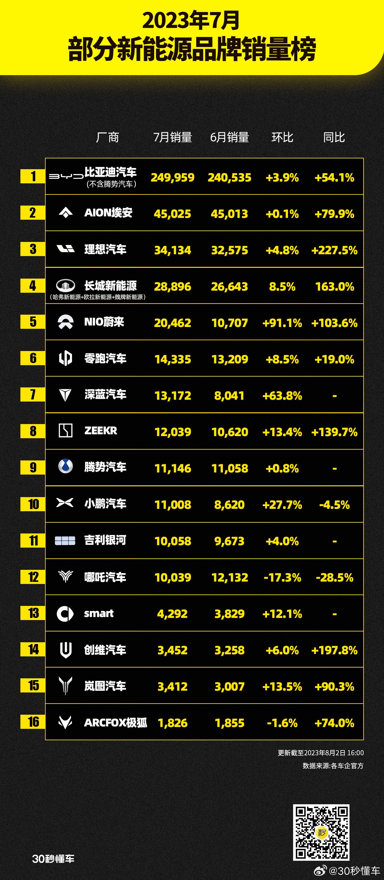 七月新能源汽车销量｜7月新能源汽车市场销量盘点