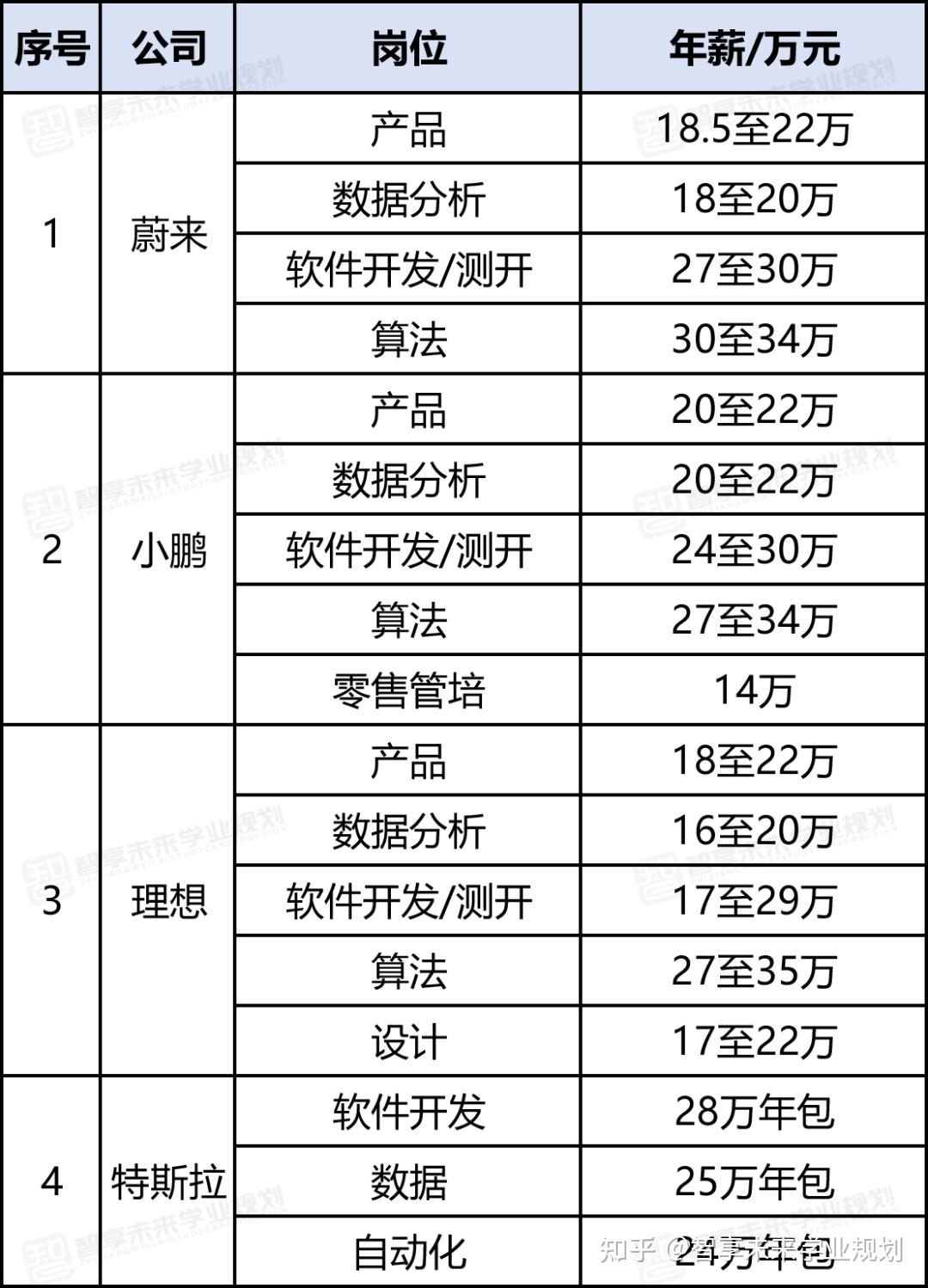 华为旗下新能源汽车项目薪资待遇解析