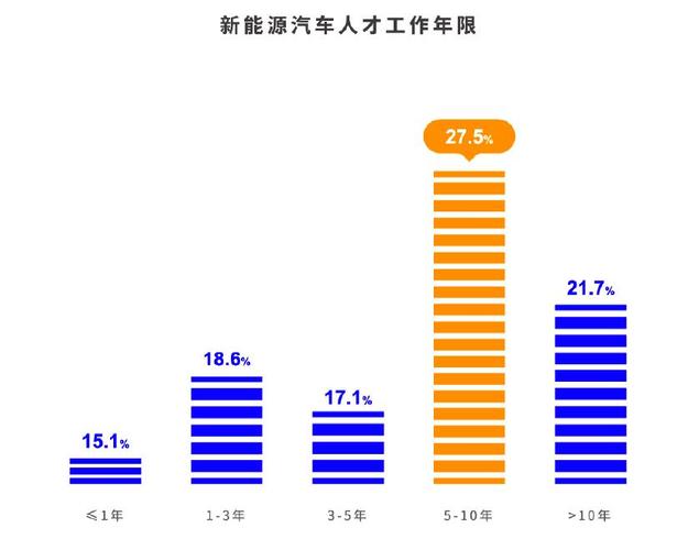 新能源汽车行业金融领域人才薪酬解析