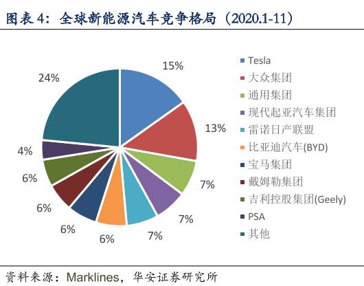 全球新能源汽车占比逐年攀升，未来出行格局将发生重大变革