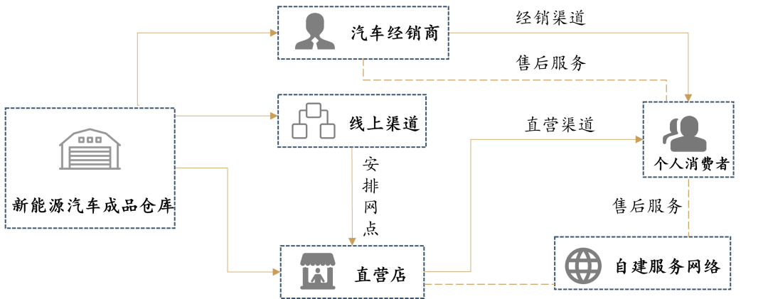 新能源汽车销售与服务全流程解析