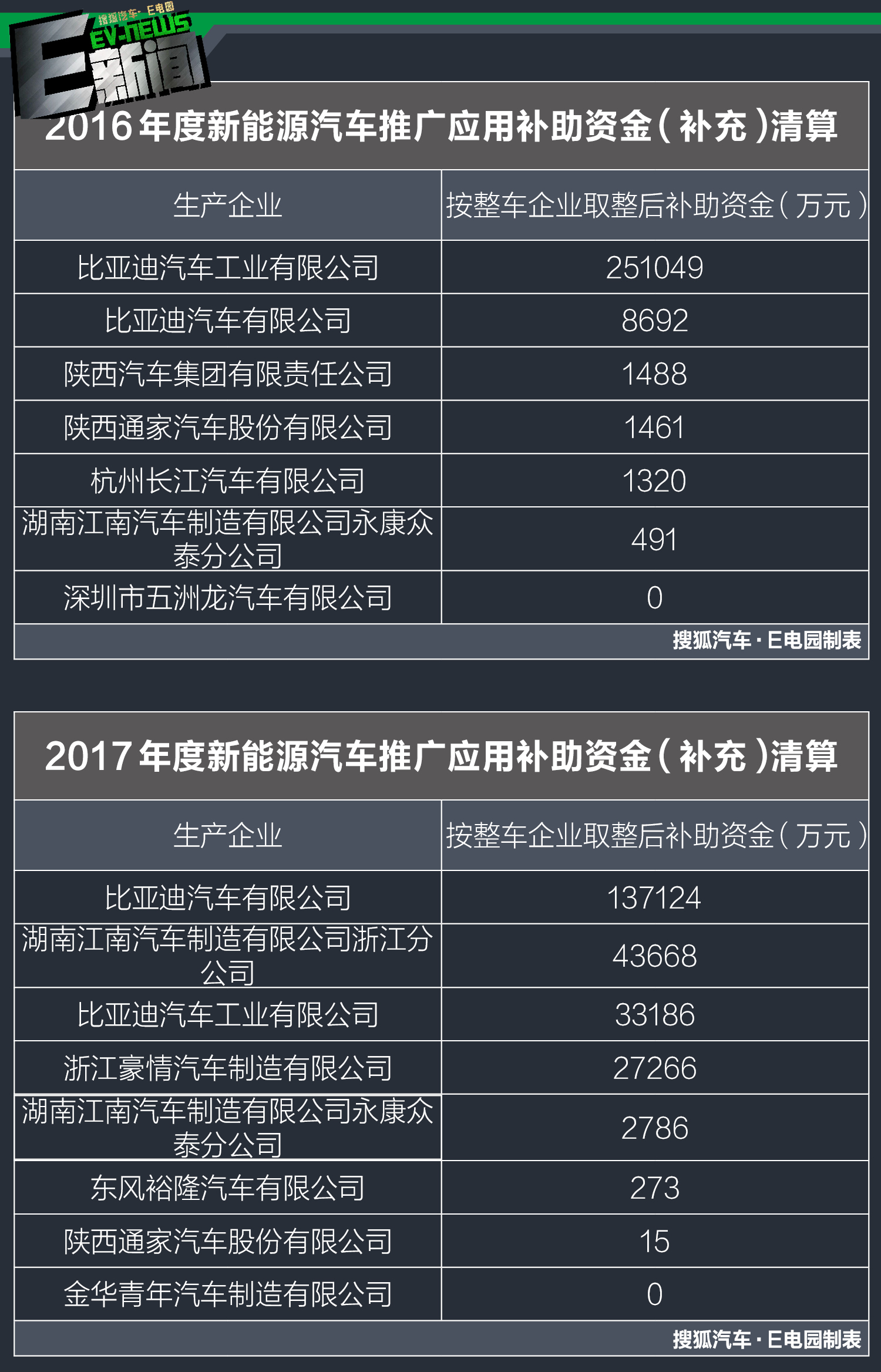 新能源汽车上市补贴信息公告