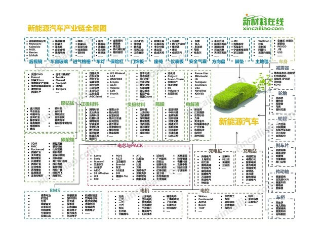 新能源汽车产业链供应商风采展示